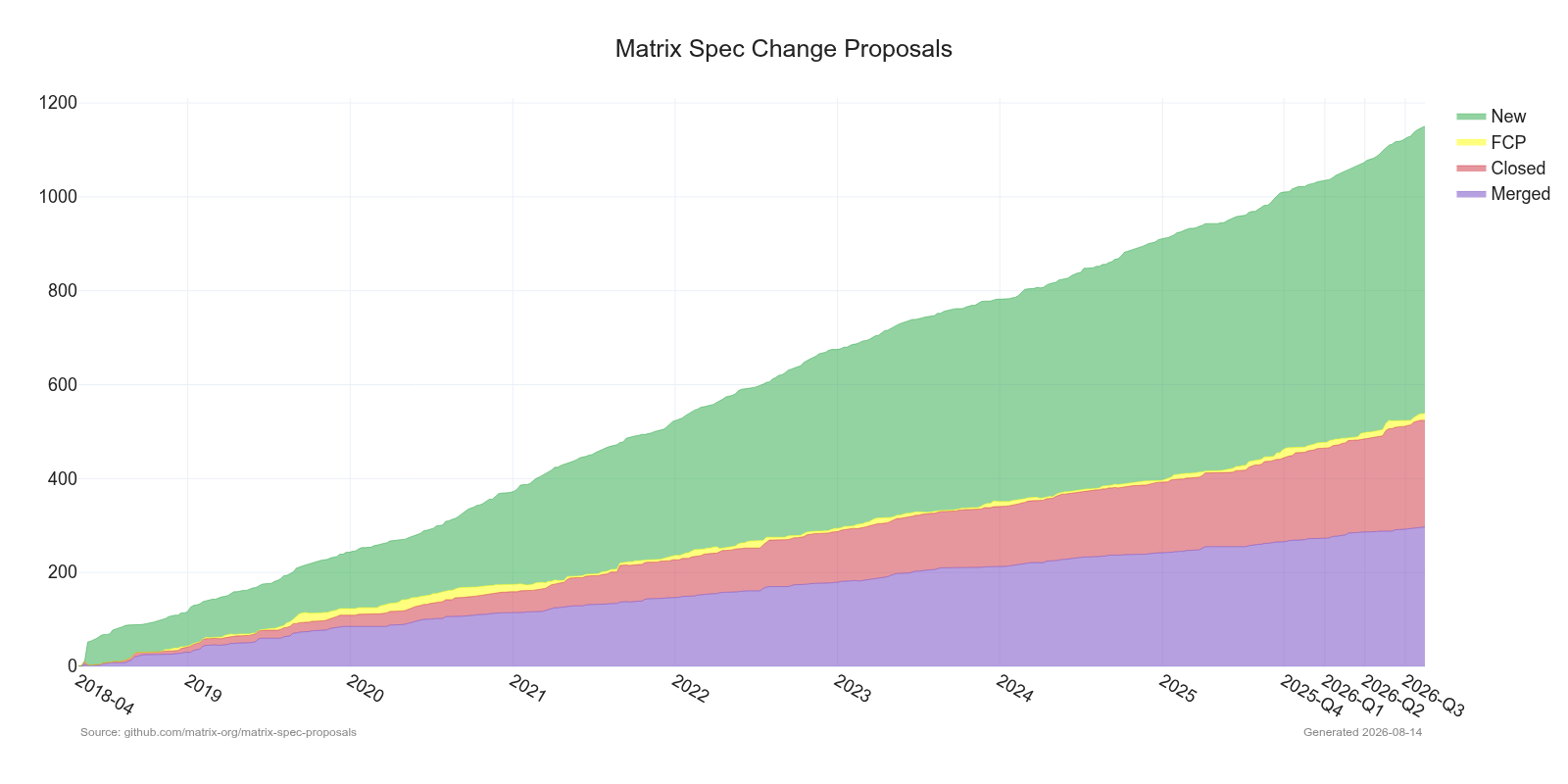 Stack Chart of MSC progress over time